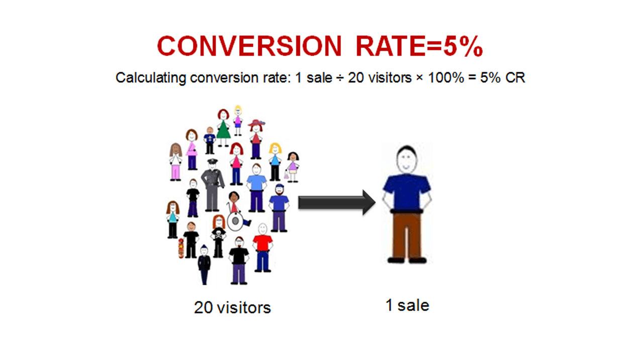 Conversion Rate Optimization