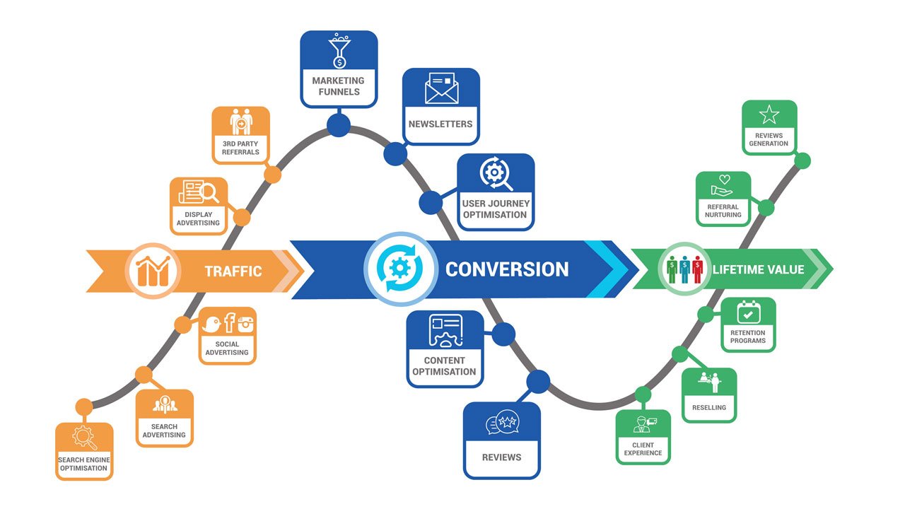 Conversion Rate Optimization